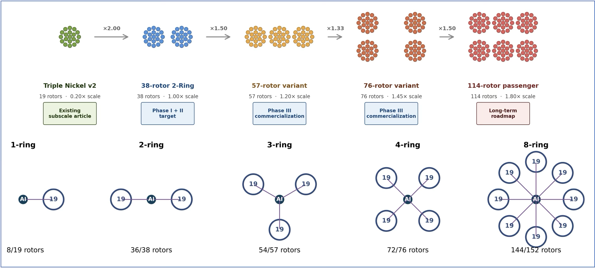 Multi-ring eVTOL scaling progression — 19 to 114 rotors across development phases and ring configurations